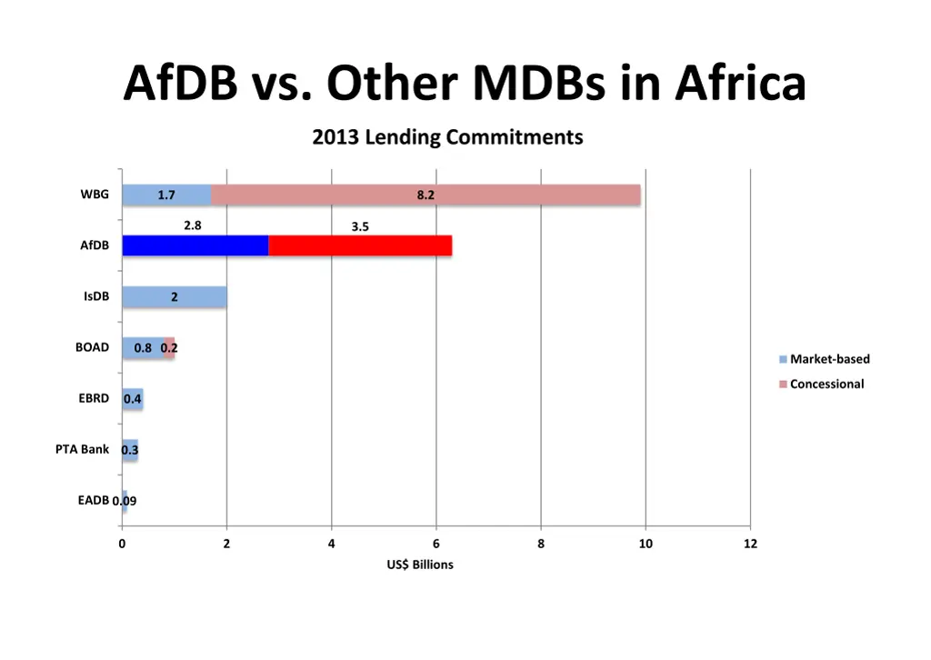 afdb vs other mdbs in africa