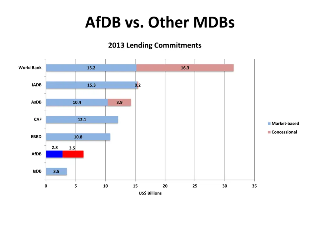 afdb vs other mdbs