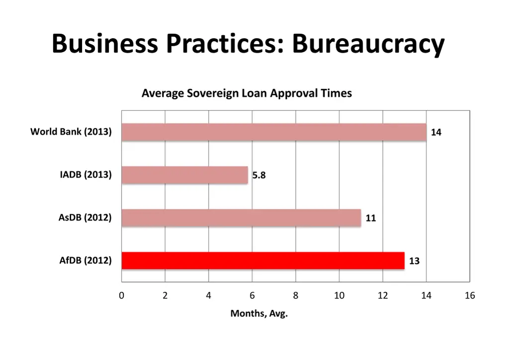 business practices bureaucracy