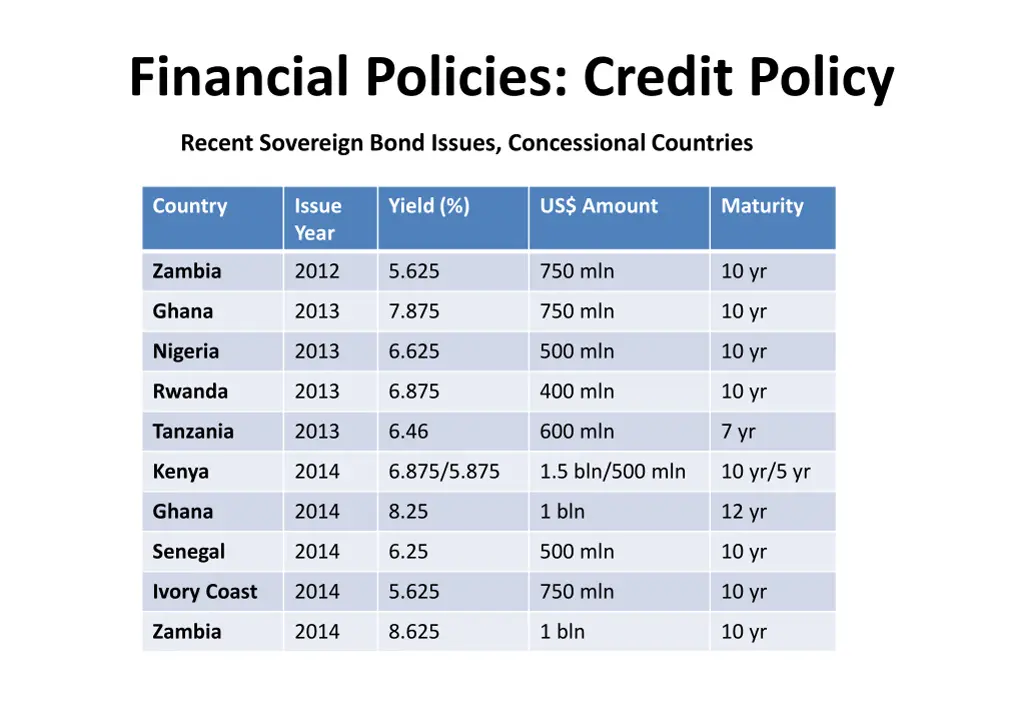 financial policies credit policy