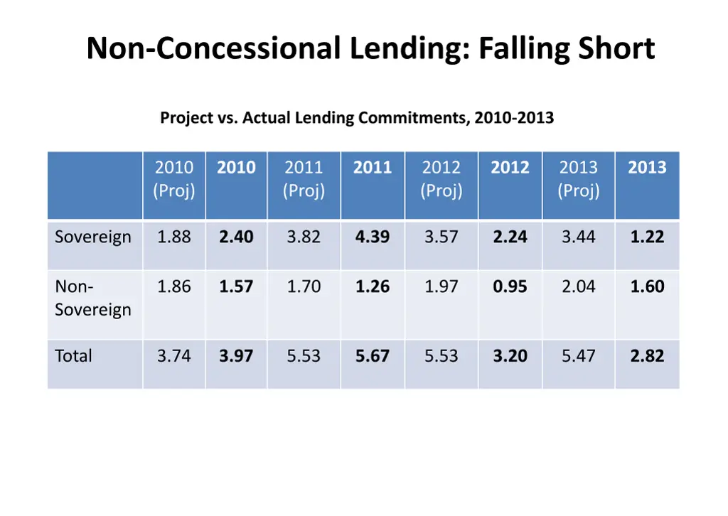 non concessional lending falling short