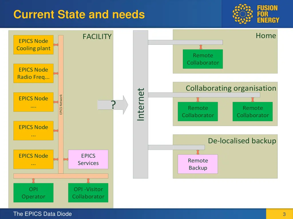 current state and needs
