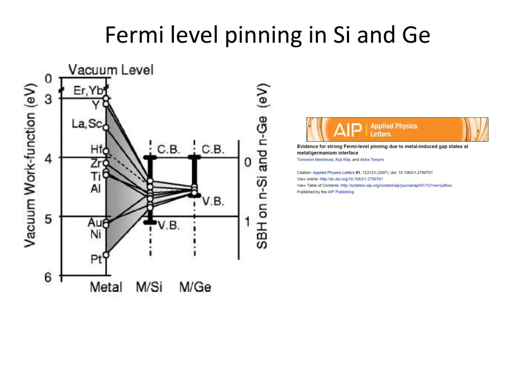 fermi level pinning in si and ge