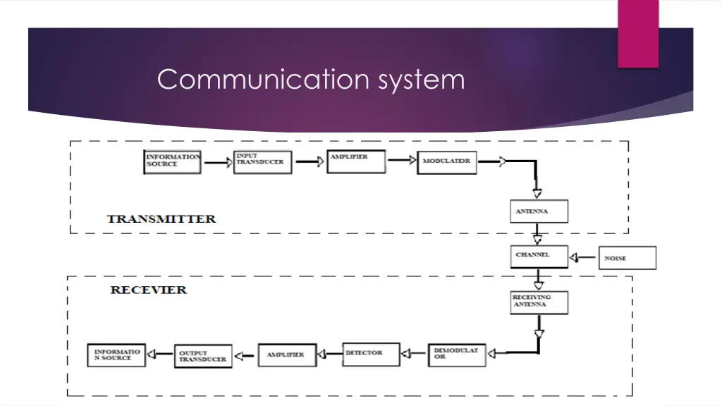 communication system 1