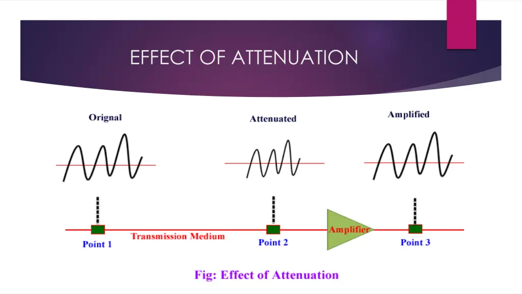 effect of attenuation