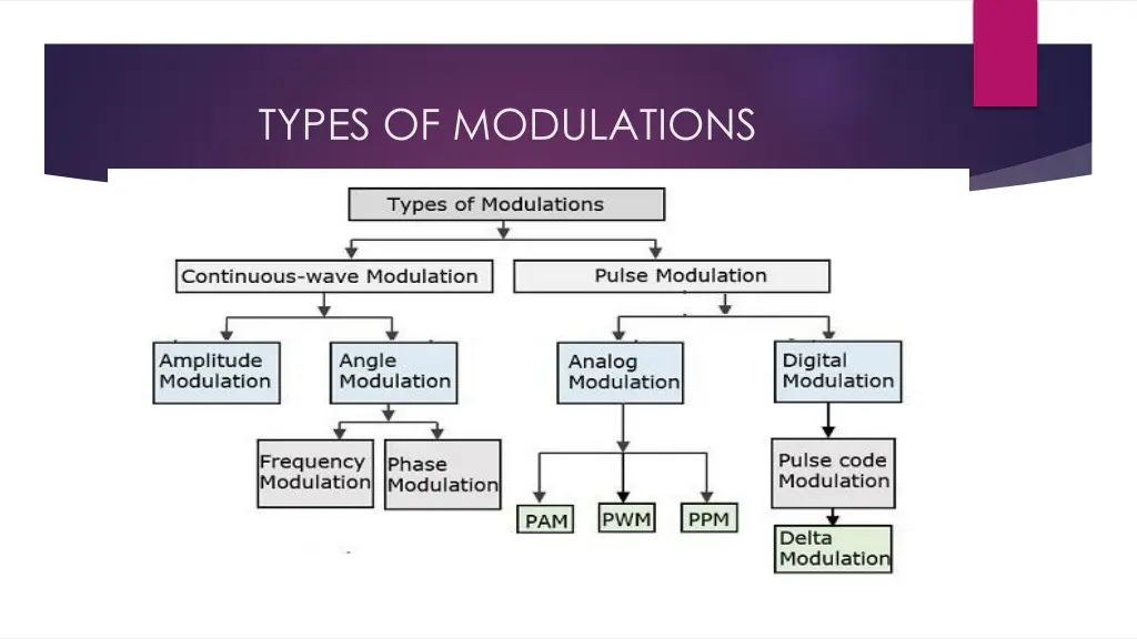 types of modulations
