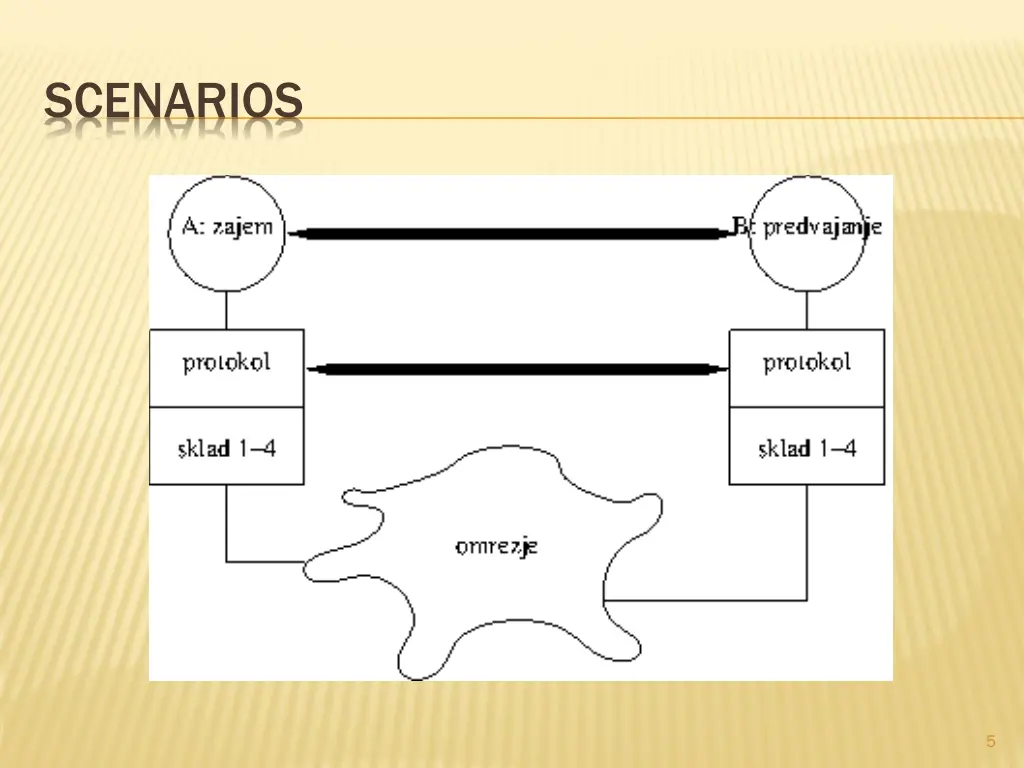 scenarios