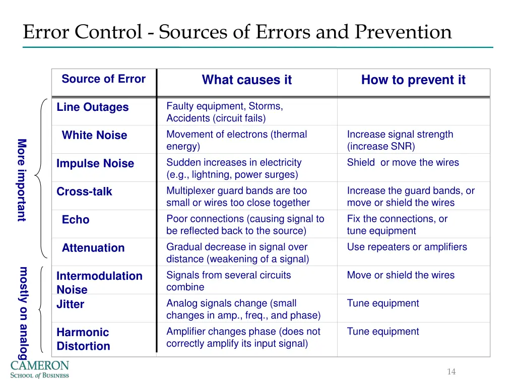 error control sources of errors and prevention
