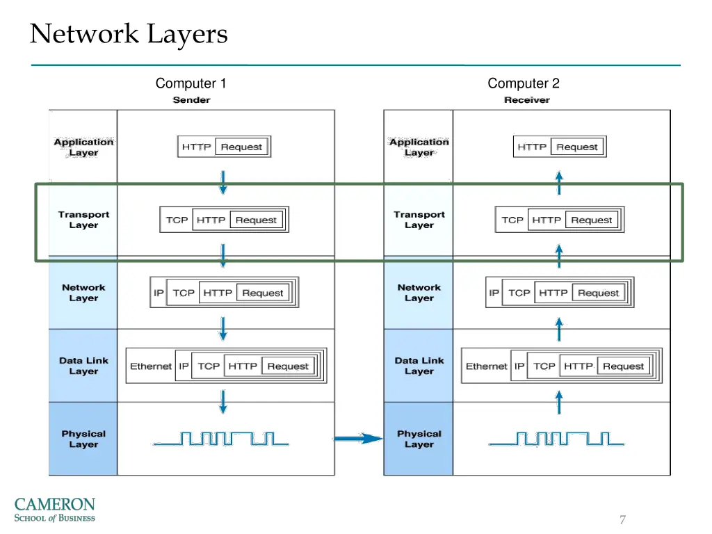 network layers 1