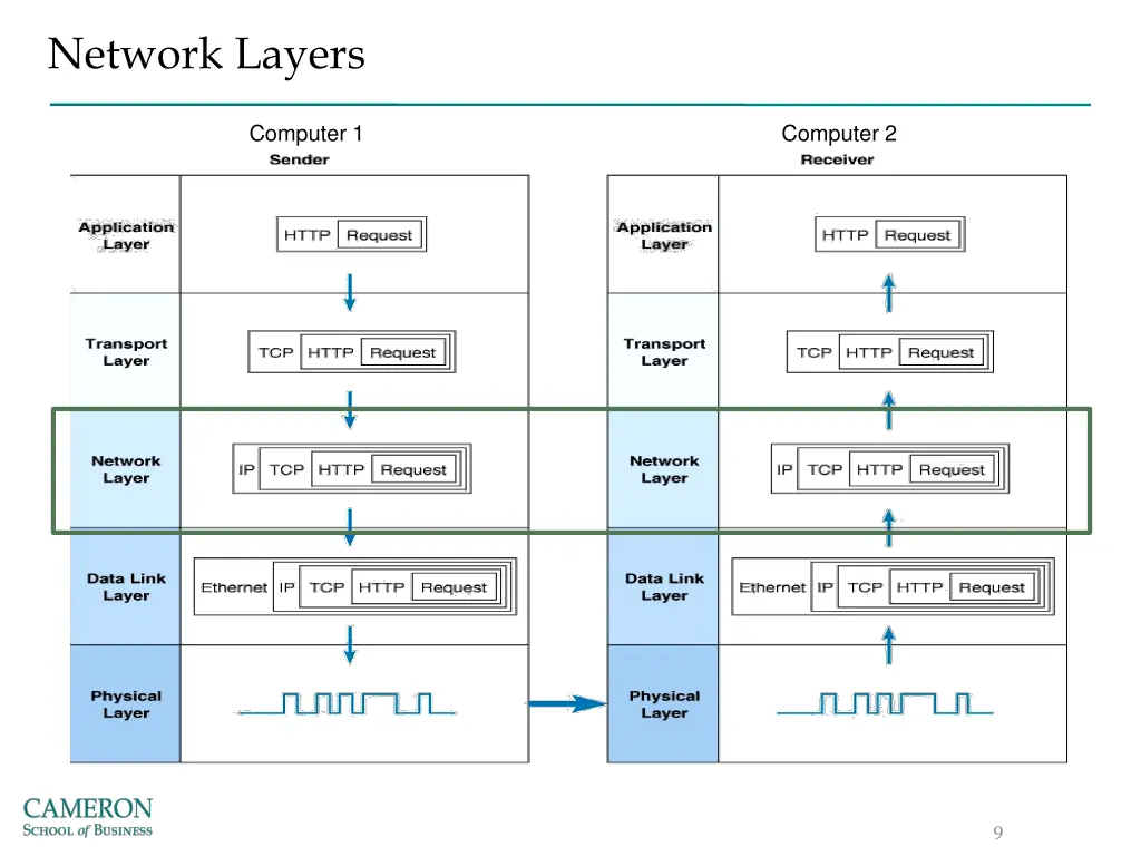 network layers 2