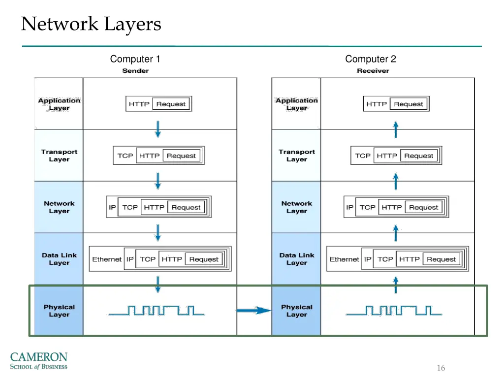 network layers 4