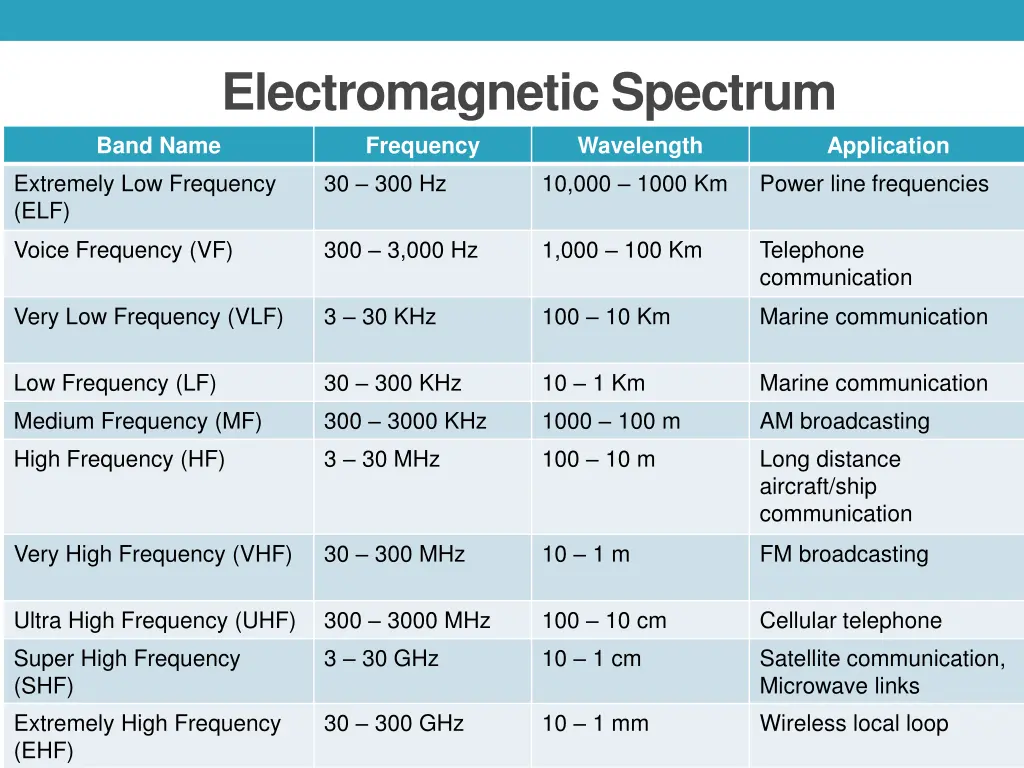 electromagnetic spectrum frequency extremely