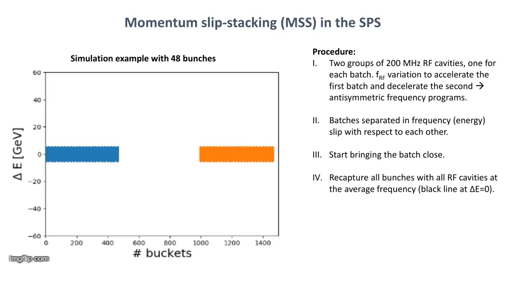 momentum slip stacking mss in the sps 1