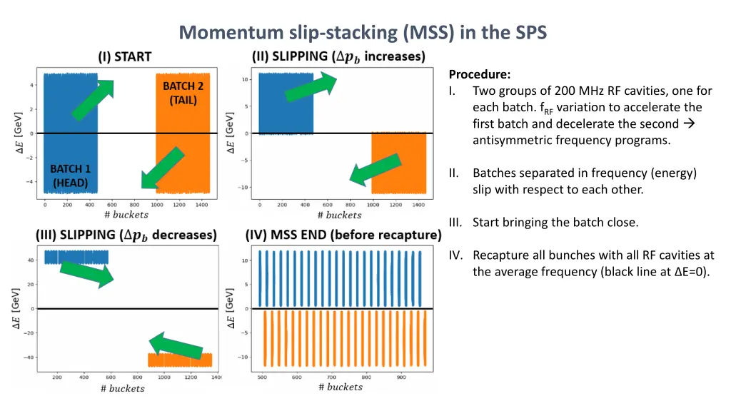 momentum slip stacking mss in the sps