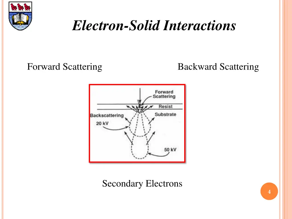 electron solid interactions