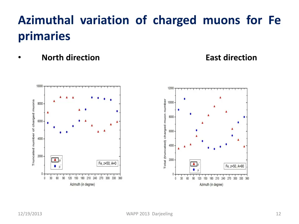 azimuthal variation of charged muons