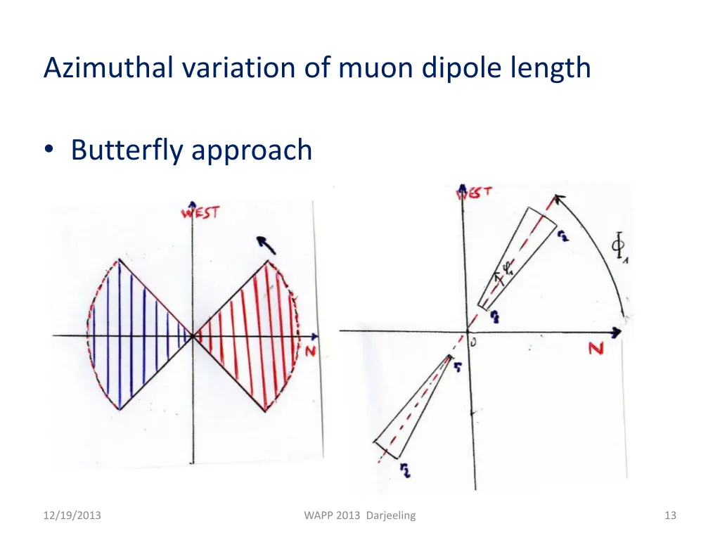 azimuthal variation of muon dipole length