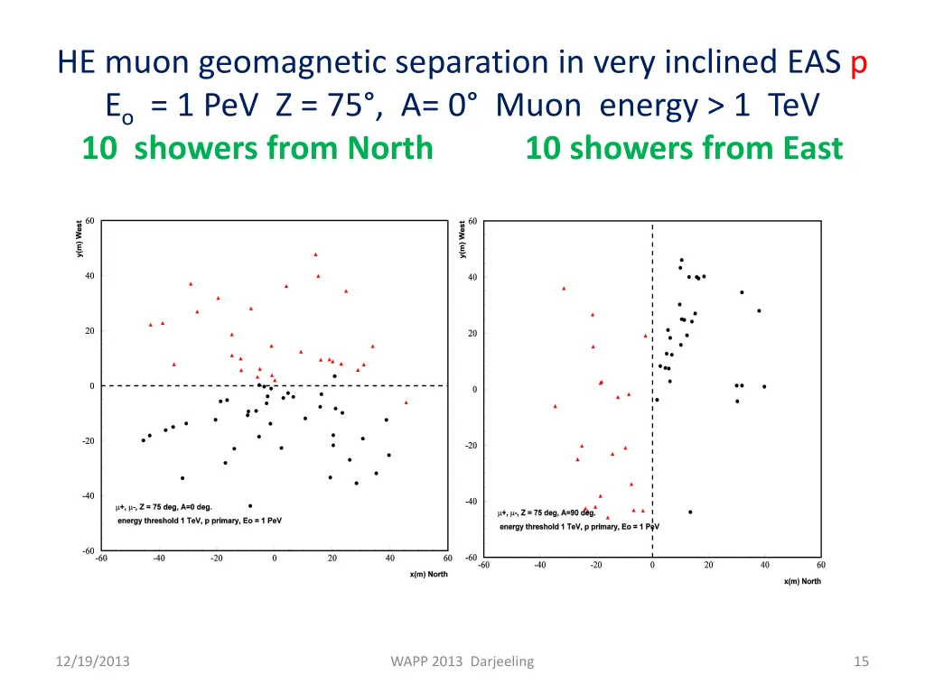 he muon geomagnetic separation in very inclined