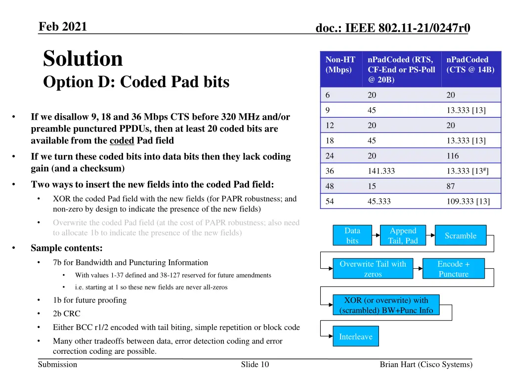 feb 2021 solution option d coded pad bits