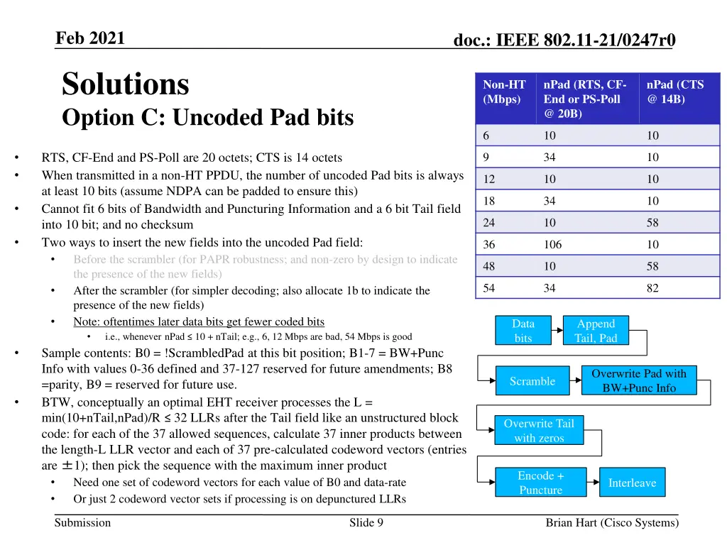 feb 2021 solutions option c uncoded pad bits