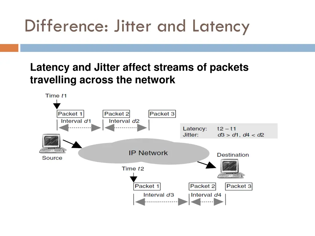 difference jitter and latency
