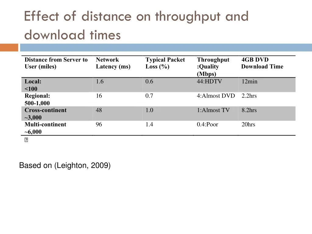 effect of distance on throughput and download