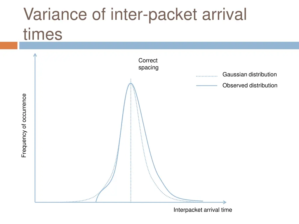 variance of inter packet arrival times