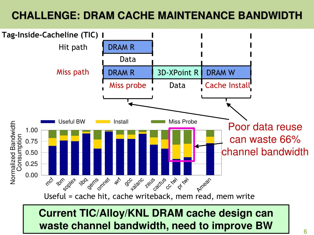 challenge dram cache maintenance bandwidth