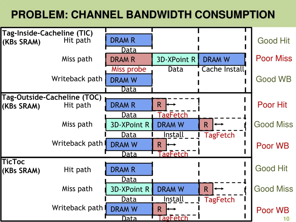 problem channel bandwidth consumption