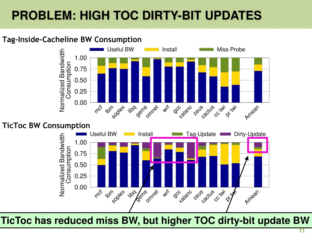 problem high toc dirty bit updates