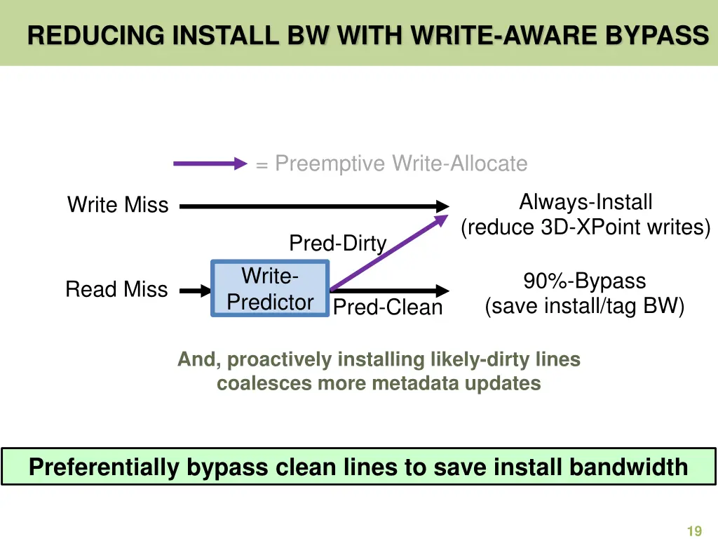 reducing install bw with write aware bypass