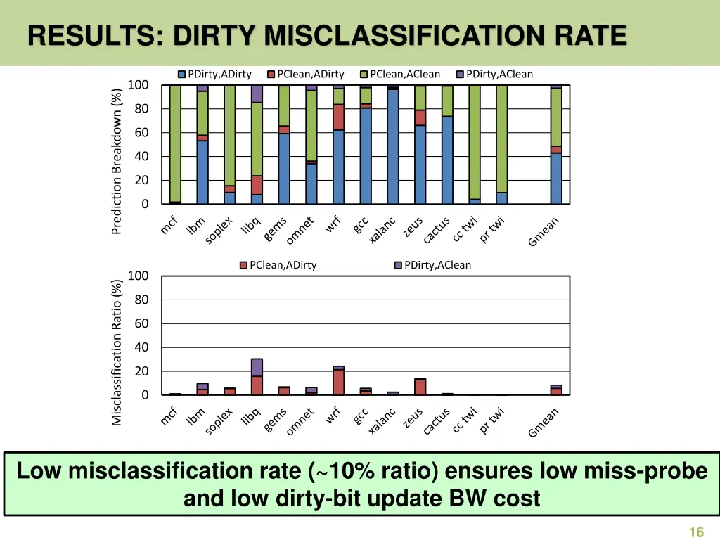 results dirty misclassification rate