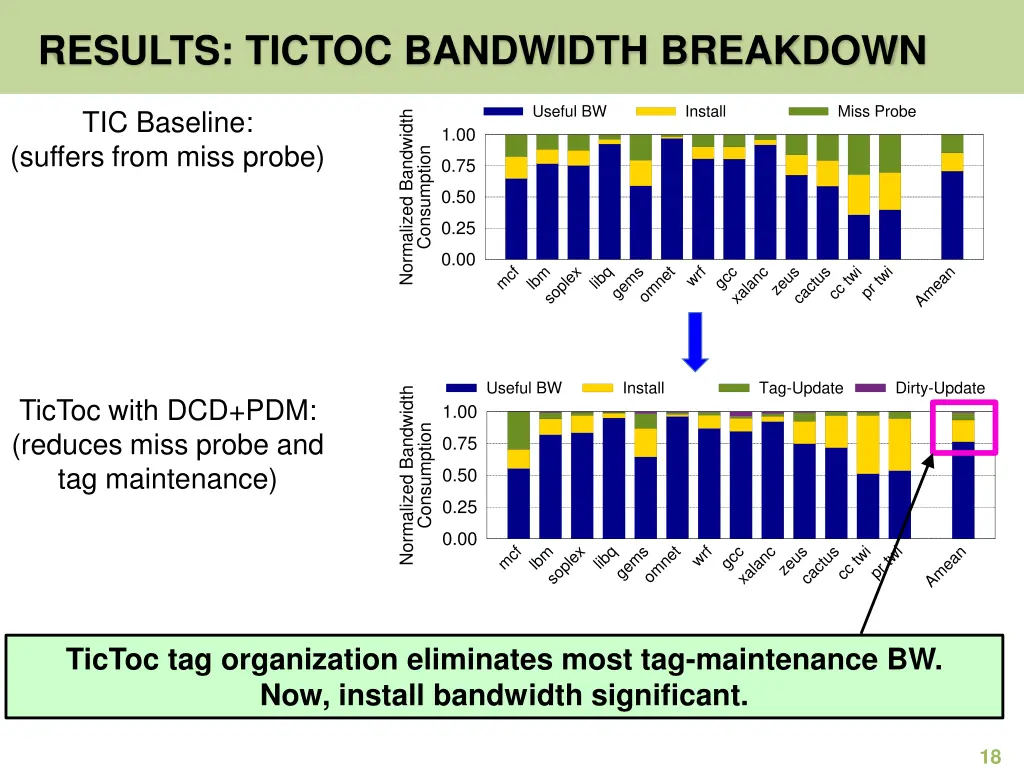 results tictoc bandwidth breakdown