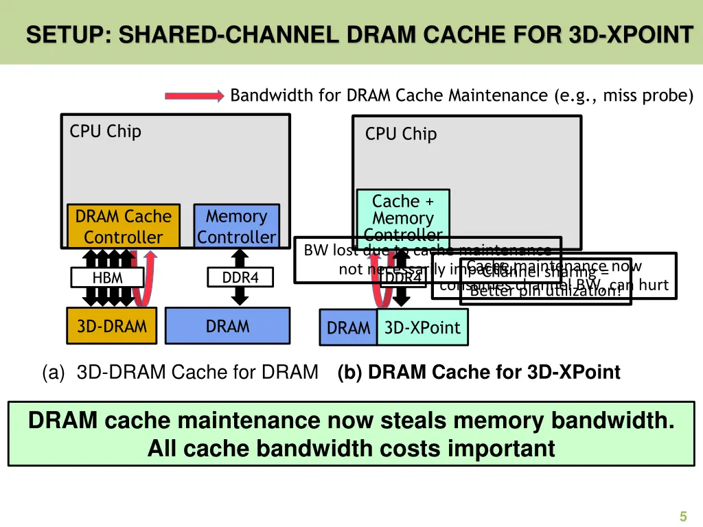 setup shared channel dram cache for 3d xpoint