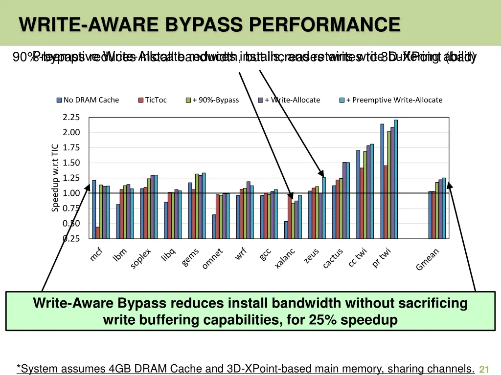 write aware bypass performance