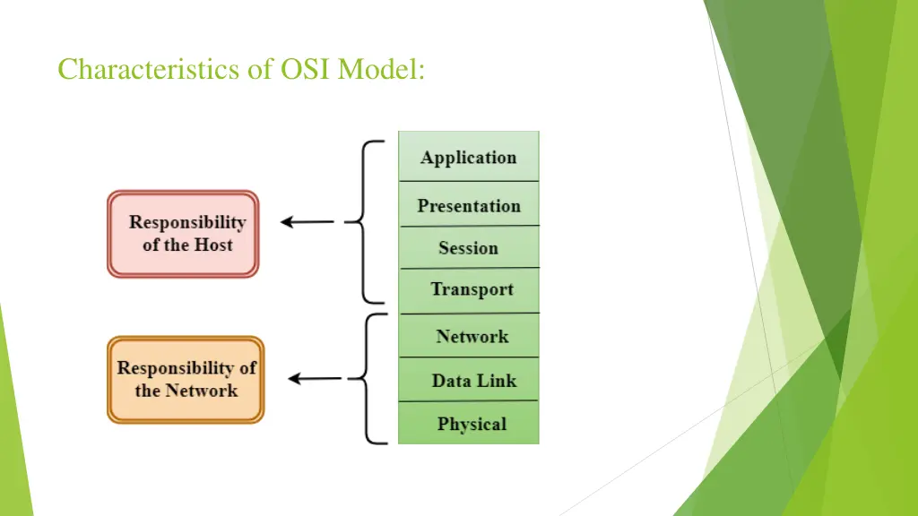 characteristics of osi model