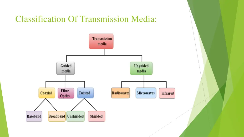 classification of transmission media