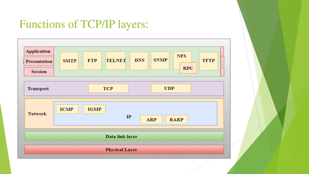 functions of tcp ip layers