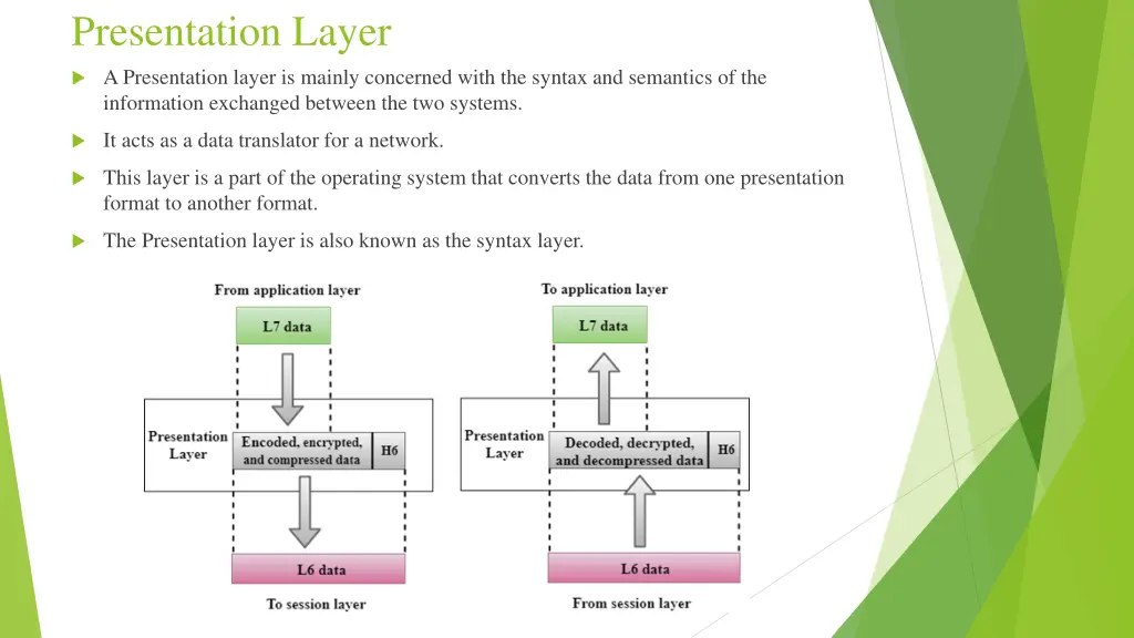 presentation layer