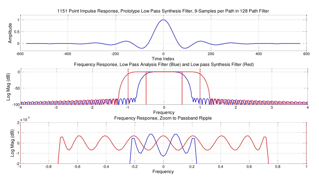 1151 point impulse response prototype low pass