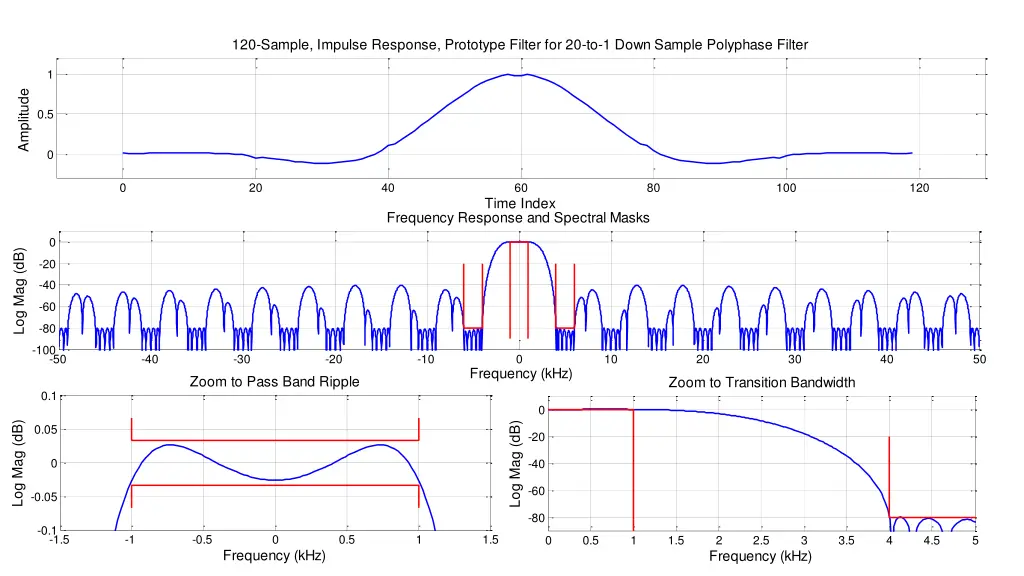 120 sample impulse response prototype filter