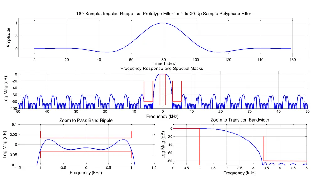 160 sample impulse response prototype filter