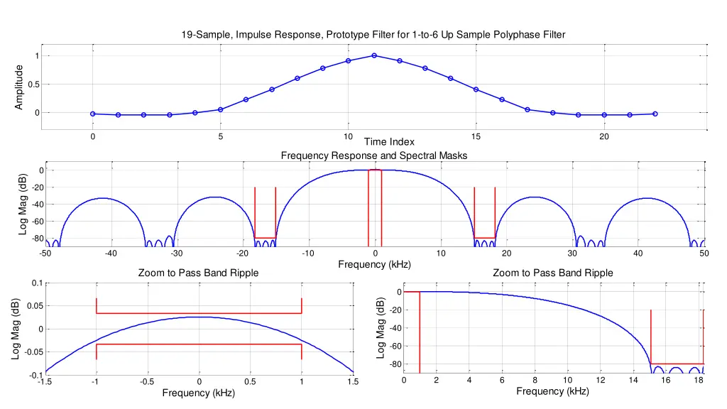 19 sample impulse response prototype filter