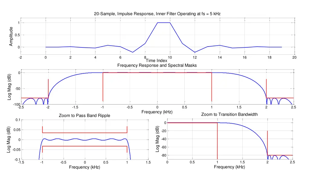 20 sample impulse response inner filter operating