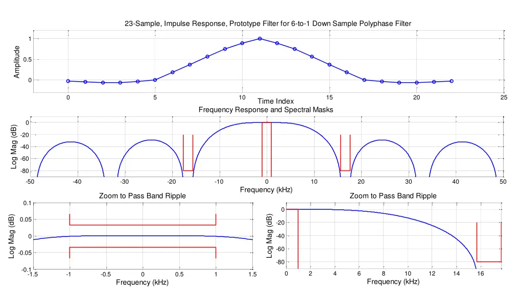23 sample impulse response prototype filter