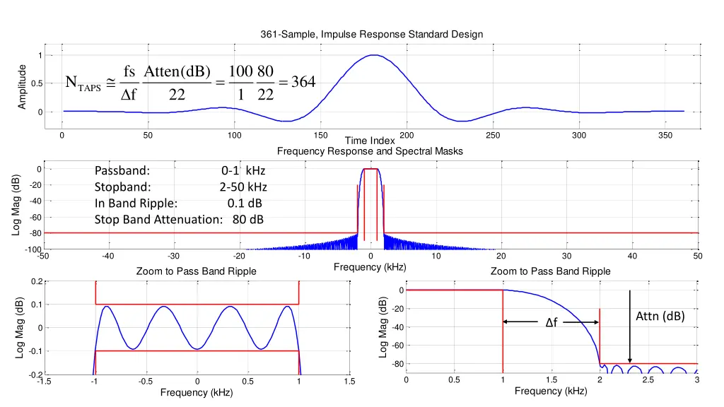 361 sample impulse response standard design
