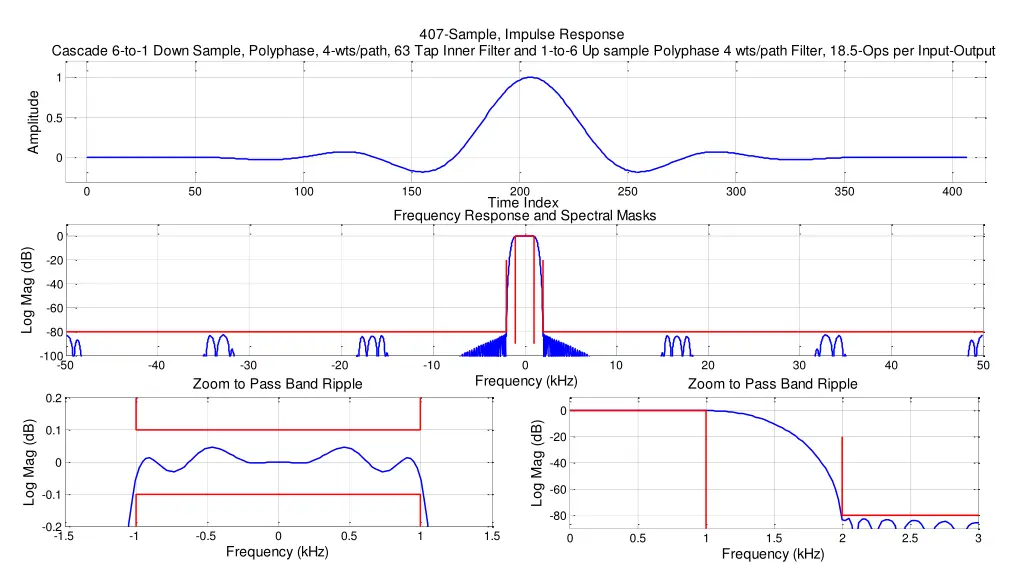 407 sample impulse response