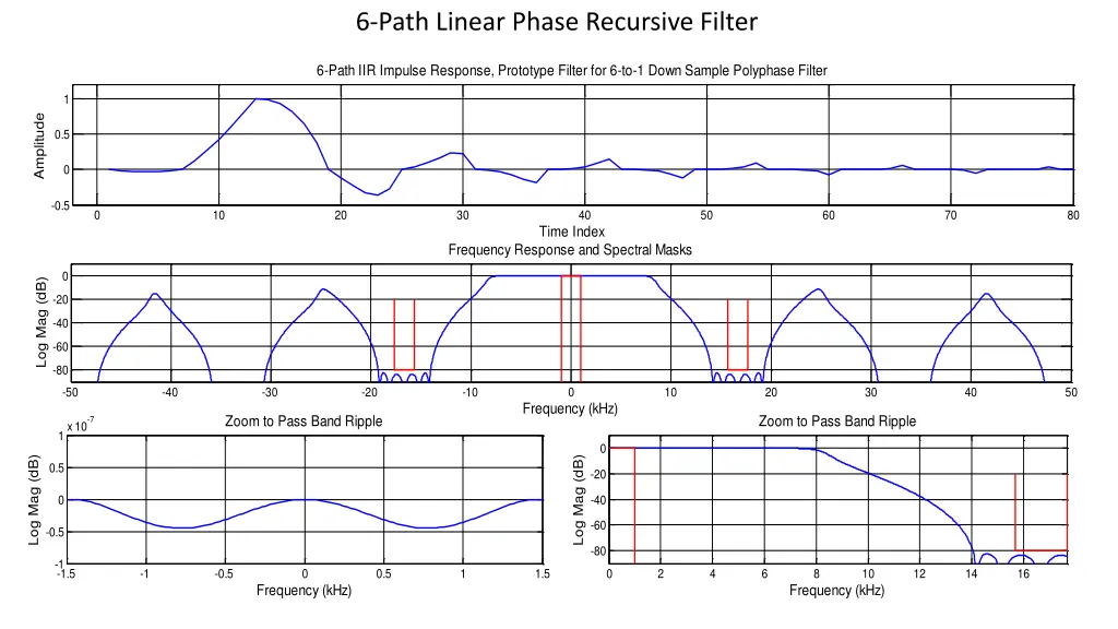 6 path linear phase recursive filter