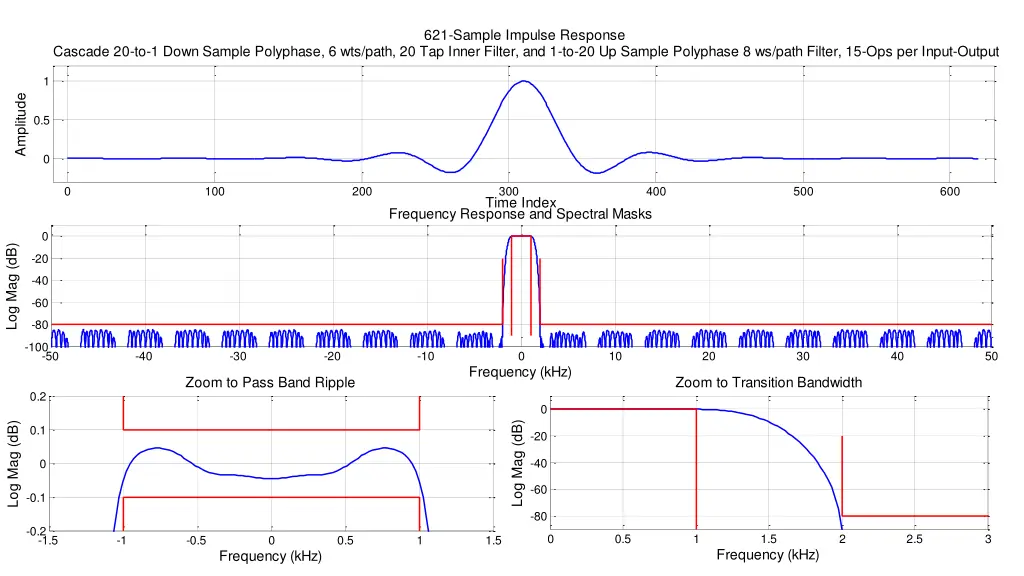 621 sample impulse response
