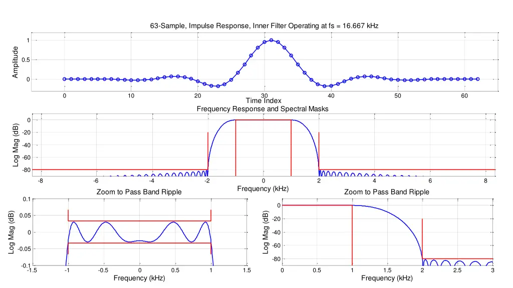 63 sample impulse response inner filter operating